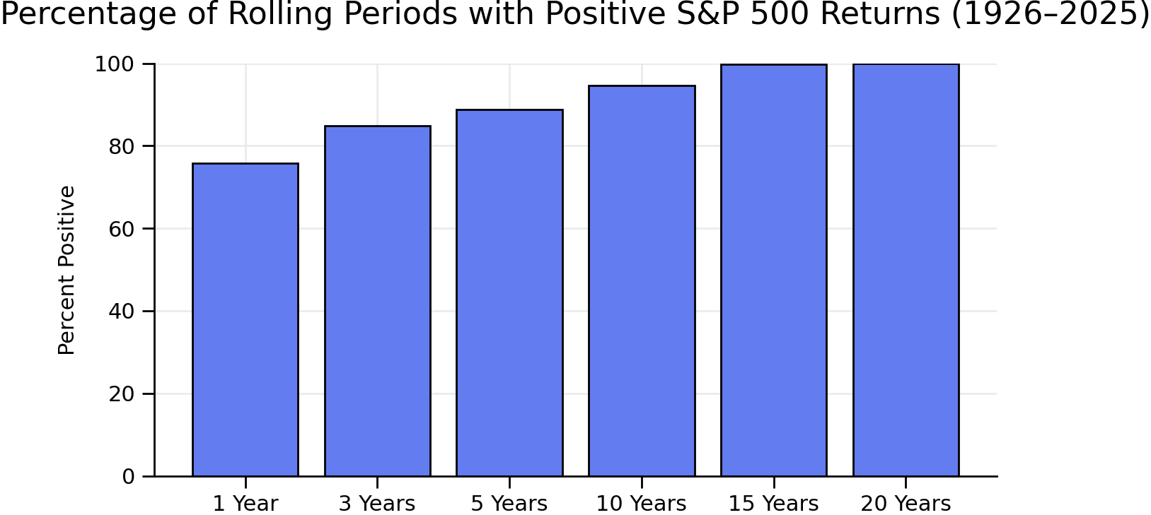 Percentage of Rolling - bar graph for april 2026 article