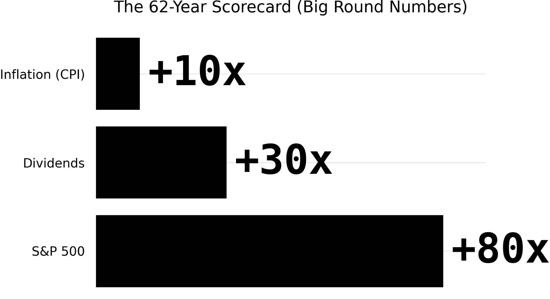 The 62 - Year chart for April 2026 article