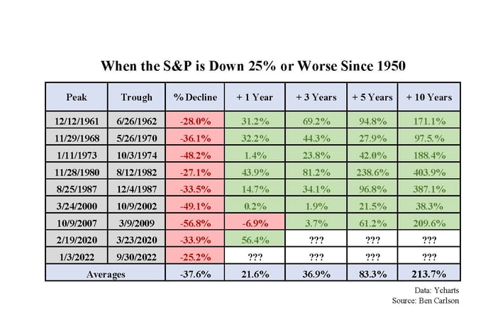 When the S&P is Down 25%-1